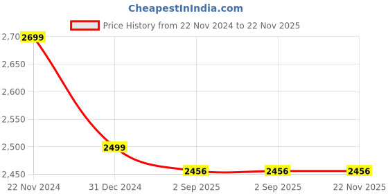 tatacliq.com SASSORA Black Solid Rfid Tri-Fold Wallet for Women sassora Price History Graph from 22 Nov 2024 to 22 Nov 2025