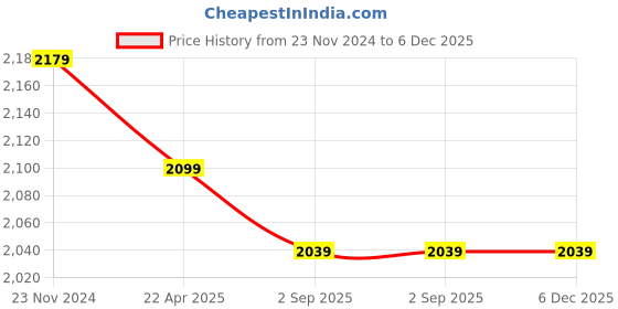tatacliq.com SASSORA Black Solid Rfid Wallet for Women sassora Price History Graph from 23 Nov 2024 to 6 Dec 2025