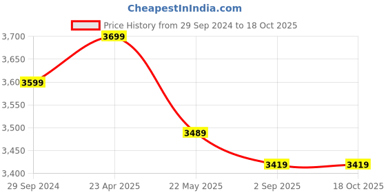 tatacliq.com SASSORA Black Solid Small Sling Handbag sassora Price History Graph from 29 Sep 2024 to 18 Oct 2025