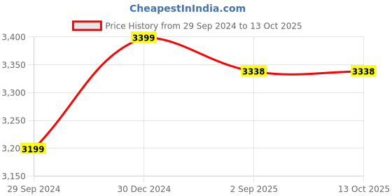 tatacliq.com SASSORA Black Solid Small Sling Handbag sassora Price History Graph from 29 Sep 2024 to 13 Oct 2025
