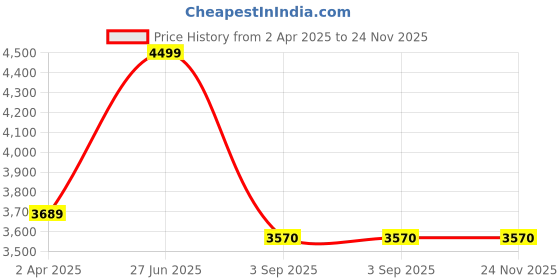 tatacliq.com SASSORA Black Textured Medium Sling Handbag sassora Price History Graph from 2 Apr 2025 to 24 Nov 2025