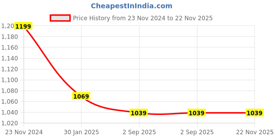 tatacliq.com SASSORA Blue Solid Rfid Tri-Fold Wallet for Women sassora Price History Graph from 23 Nov 2024 to 22 Nov 2025