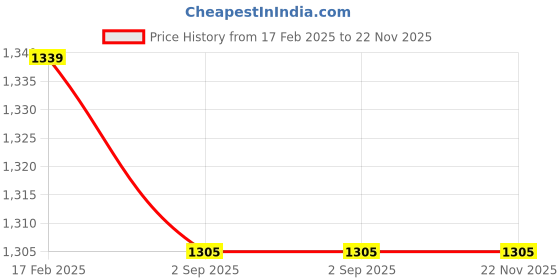 tatacliq.com SASSORA Blue Textured Rfid Tri-Fold Wallet for Women sassora Price History Graph from 17 Feb 2025 to 22 Nov 2025