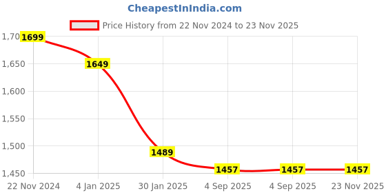 tatacliq.com SASSORA Blue Textured Rfid Tri-Fold Wallet for Women sassora Price History Graph from 22 Nov 2024 to 22 Nov 2025