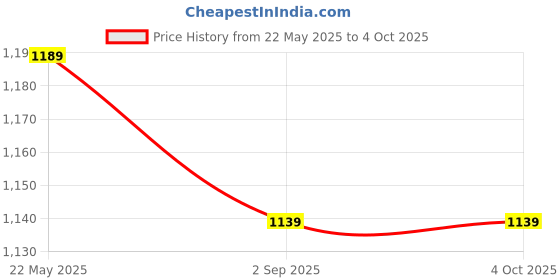tatacliq.com SASSORA Brown Casual Leather Bi-Fold Wallet for Men sassora Price History Graph from 22 May 2025 to 4 Oct 2025