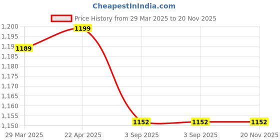 tatacliq.com SASSORA Brown Casual Leather Rfid Bi-Fold Wallet for Men sassora Price History Graph from 29 Mar 2025 to 20 Nov 2025