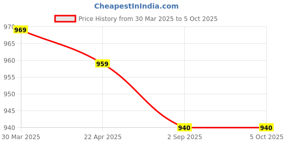tatacliq.com SASSORA Brown Casual Leather Rfid Bi-Fold Wallet for Men sassora Price History Graph from 30 Mar 2025 to 4 Oct 2025