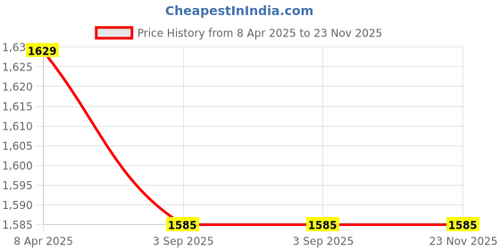 tatacliq.com SASSORA Brown Leather Reversible Belt for Men sassora Price History Graph from 8 Apr 2025 to 23 Nov 2025