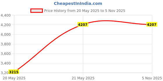 tatacliq.com SASSORA Brown Printed Medium Hobo Handbag sassora Price History Graph from 20 May 2025 to 4 Nov 2025