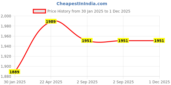 tatacliq.com SASSORA Brown Solid Rfid Bi-Fold Wallet for Women sassora Price History Graph from 30 Jan 2025 to 1 Dec 2025