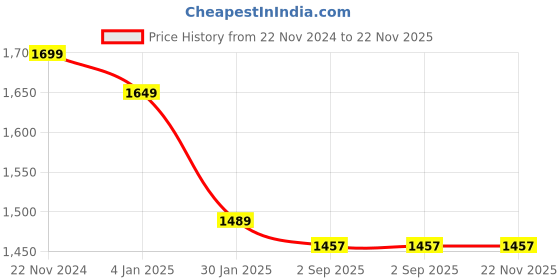 tatacliq.com SASSORA Brown Solid Rfid Tri-Fold Wallet for Women sassora Price History Graph from 22 Nov 2024 to 22 Nov 2025