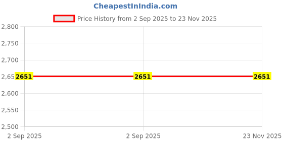 tatacliq.com SASSORA Gamy Beige Textured Medium Sling Handbag sassora Price History Graph from 2 Sep 2025 to 23 Nov 2025