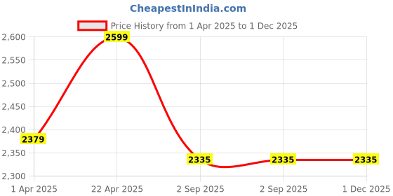 tatacliq.com SASSORA Green Solid Rfid Bi-Fold Wallet for Women sassora Price History Graph from 1 Apr 2025 to 30 Nov 2025