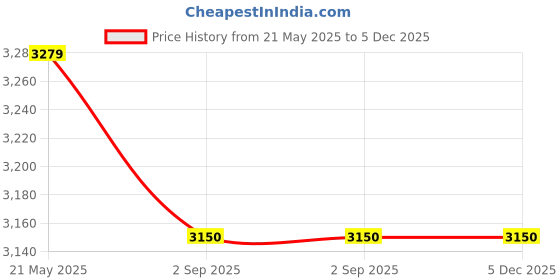 tatacliq.com SASSORA Inky Black Leather Medium Cross Body Bag sassora Price History Graph from 21 May 2025 to 5 Dec 2025
