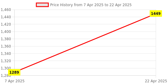 tatacliq.com SASSORA JADE Tan Leather Bi-Fold Wallet sassora Price History Graph from 7 Apr 2025 to 22 Apr 2025