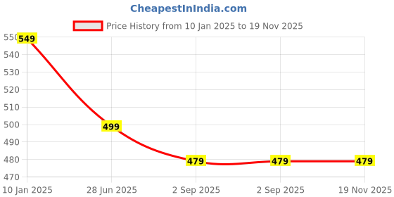 tatacliq.com SASSORA LUNA Brown Leather Wallet sassora Price History Graph from 10 Jan 2025 to 19 Nov 2025