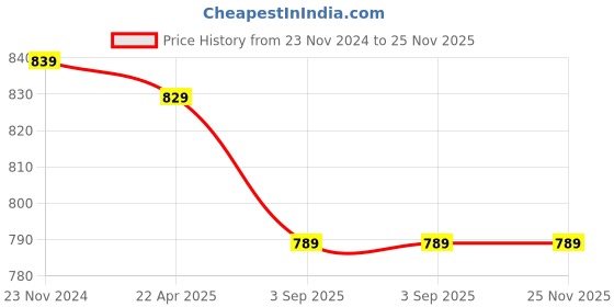 tatacliq.com SASSORA Lyla Yellow Leather Wallet sassora Price History Graph from 23 Nov 2024 to 25 Nov 2025