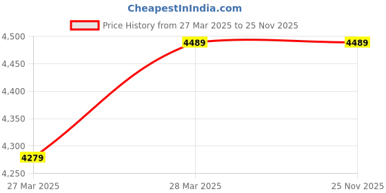 tatacliq.com SASSORA Maya Blue Solid Medium Cross Body Bag sassora Price History Graph from 27 Mar 2025 to 24 Nov 2025