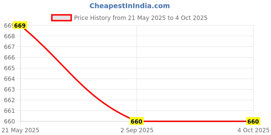 tatacliq.com SASSORA Navy Casual Leather Bi-Fold Wallet for Men sassora Price History Graph from 21 May 2025 to 4 Oct 2025