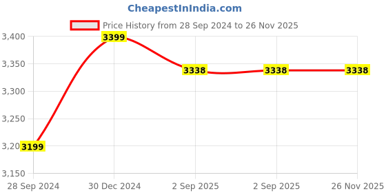 tatacliq.com SASSORA Navy Solid Small Sling Handbag sassora Price History Graph from 28 Sep 2024 to 25 Nov 2025