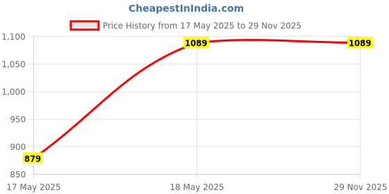 tatacliq.com SASSORA NEO Teal Leather Bi-Fold Wallet sassora Price History Graph from 17 May 2025 to 29 Nov 2025