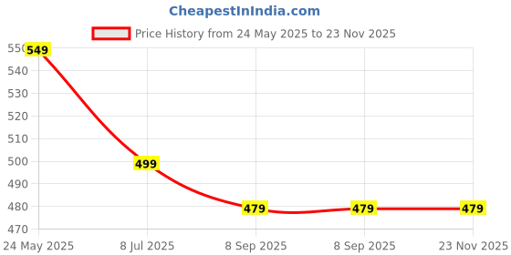tatacliq.com SASSORA Nova Beige & Coral SolidKey Pouch sassora Price History Graph from 24 May 2025 to 22 Nov 2025