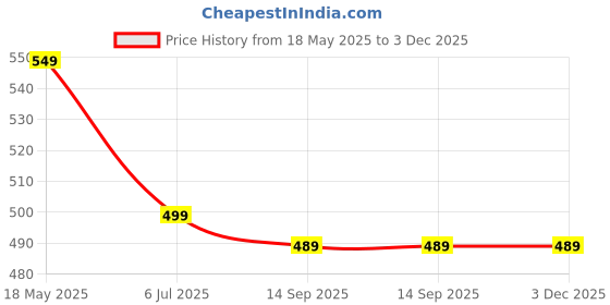 tatacliq.com SASSORA Pablo Brown Small Leather Key Case sassora Price History Graph from 18 May 2025 to 2 Dec 2025