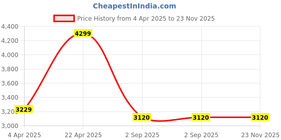 tatacliq.com SASSORA Pink Solid Medium Hobo Handbag sassora Price History Graph from 4 Apr 2025 to 22 Nov 2025