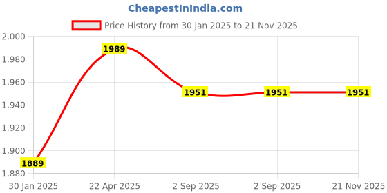 tatacliq.com SASSORA Red Solid Rfid Bi-Fold Wallet for Women sassora Price History Graph from 30 Jan 2025 to 20 Nov 2025