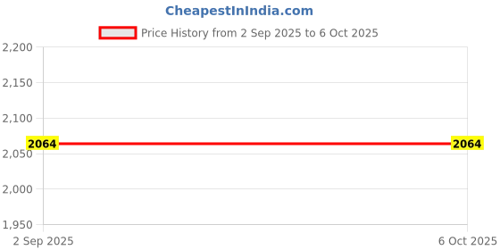 tatacliq.com SASSORA Red Solid Rfid Wallet, Keychain & Rakhi Combo Set sassora Price History Graph from 2 Sep 2025 to 4 Oct 2025