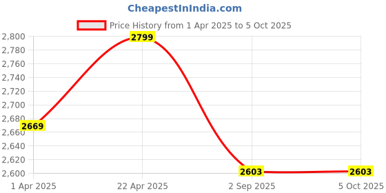 tatacliq.com SASSORA Red Solid Small Sling Handbag sassora Price History Graph from 1 Apr 2025 to 4 Oct 2025