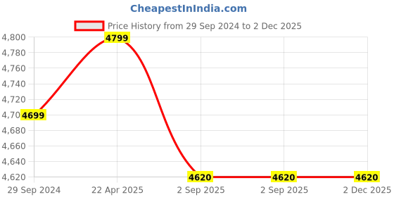 tatacliq.com SASSORA Red Textured Medium Sling Handbag sassora Price History Graph from 29 Sep 2024 to 2 Dec 2025