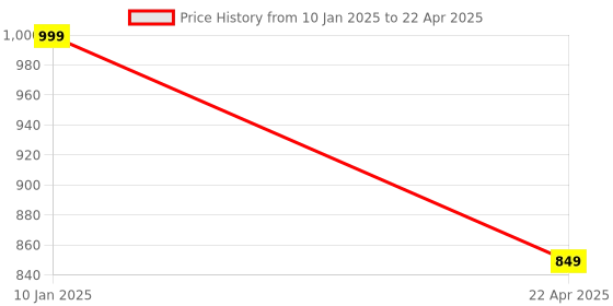 tatacliq.com SASSORA Unlit Black & Red Small Leather Bi-Fold Notecase for Men sassora Price History Graph from 10 Jan 2025 to 22 Apr 2025