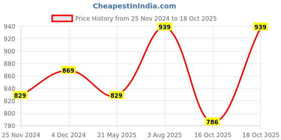 tatacliq.com Satrani Baby Pink & White Cotton Tie & Dye Saree With Unstitched Blouse satrani Price History Graph from 25 Nov 2024 to 18 Oct 2025