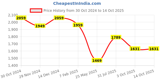 tatacliq.com Satrani Baby Pink Embellished Saree With Unstitched Blouse satrani Price History Graph from 30 Oct 2024 to 14 Oct 2025