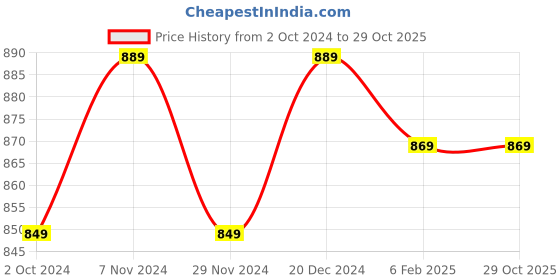 tatacliq.com Satrani Baby Pink Woven Saree With Unstitched Blouse satrani Price History Graph from 2 Oct 2024 to 29 Oct 2025