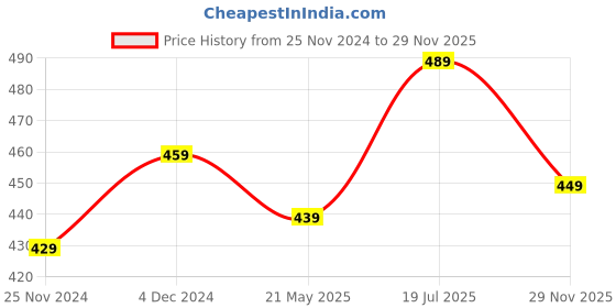 tatacliq.com Satrani Beet Red Floral Saree With Unstitched Blouse Piece satrani Price History Graph from 25 Nov 2024 to 29 Nov 2025