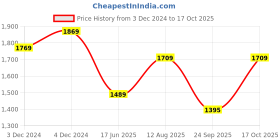 tatacliq.com Satrani Beige & Blue Woven Saree With Unstitched Blouse satrani Price History Graph from 3 Dec 2024 to 17 Oct 2025