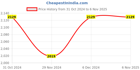 tatacliq.com Satrani Beige & Green Cotton Woven Saree With Unstitched Blouse satrani Price History Graph from 31 Oct 2024 to 5 Nov 2025