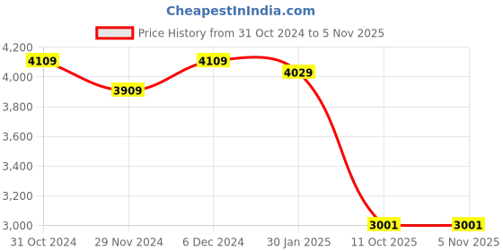 tatacliq.com Satrani Beige & Green Woven Saree With Unstitched Blouse satrani Price History Graph from 31 Oct 2024 to 4 Nov 2025