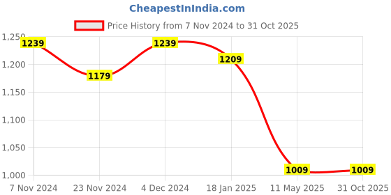 tatacliq.com Satrani Beige & Maroon Printed Saree With Unstitched Blouse satrani Price History Graph from 7 Nov 2024 to 31 Oct 2025