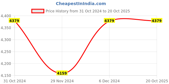 tatacliq.com Satrani Beige & Maroon Woven Saree With Unstitched Blouse satrani Price History Graph from 31 Oct 2024 to 20 Oct 2025