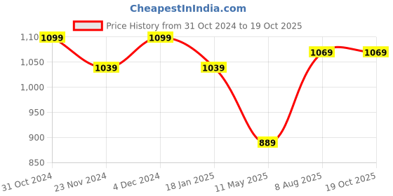 tatacliq.com Satrani Beige & Maroon Woven Saree With Unstitched Blouse satrani Price History Graph from 31 Oct 2024 to 19 Oct 2025