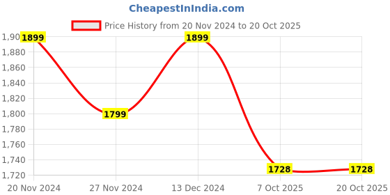 tatacliq.com Satrani Beige & Pink Floral Print Saree With Unstitched Blouse satrani Price History Graph from 20 Nov 2024 to 19 Oct 2025