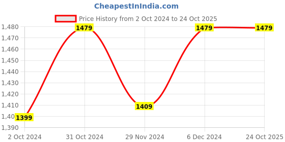 tatacliq.com Satrani Beige & Pink Woven Saree With Unstitched Blouse satrani Price History Graph from 2 Oct 2024 to 24 Oct 2025