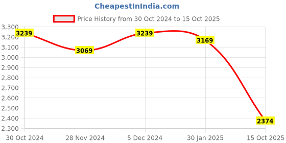 tatacliq.com Satrani Beige & Pink Woven Saree With Unstitched Blouse satrani Price History Graph from 30 Oct 2024 to 15 Oct 2025