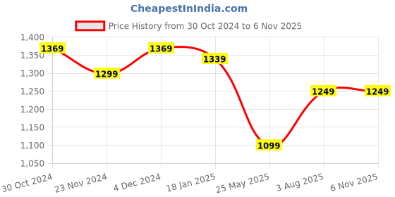 tatacliq.com Satrani Beige & Purple Woven Saree With Unstitched Blouse satrani Price History Graph from 30 Oct 2024 to 5 Nov 2025