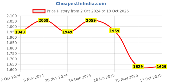 tatacliq.com Satrani Beige & Rani Pink Woven Saree With Unstitched Blouse satrani Price History Graph from 2 Oct 2024 to 12 Oct 2025