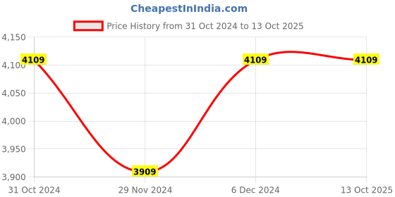 tatacliq.com Satrani Beige & Red Woven Saree With Unstitched Blouse satrani Price History Graph from 31 Oct 2024 to 12 Oct 2025