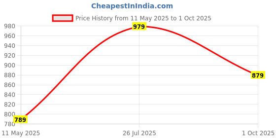 tatacliq.com Satrani Beige Cotton Blend Floral Saree With Unstitched Blouse satrani Price History Graph from 11 May 2025 to 1 Oct 2025